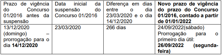 Tabela sobre o prazo de vigência do Concurso TCE PA de 2016