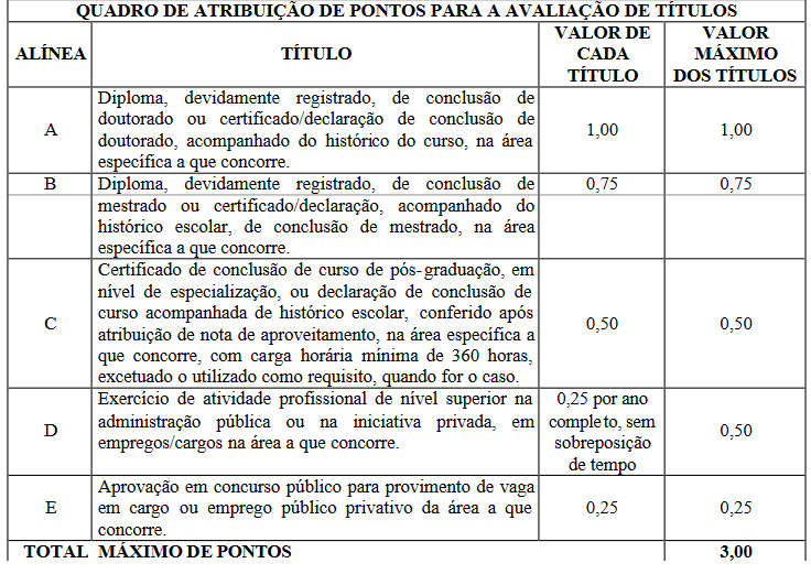 Quadro de títulos do concurso PC PA Administrativo - 2006