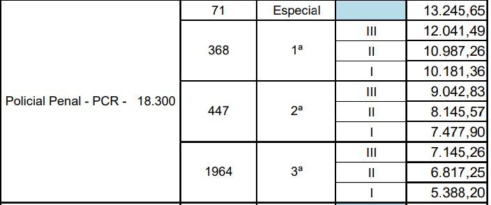 Tabela remuneratória do cargo de Policial Penal do Estado de Goiás.