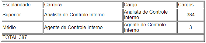 cargos criados a serem providos pelo concurso CGE RJ