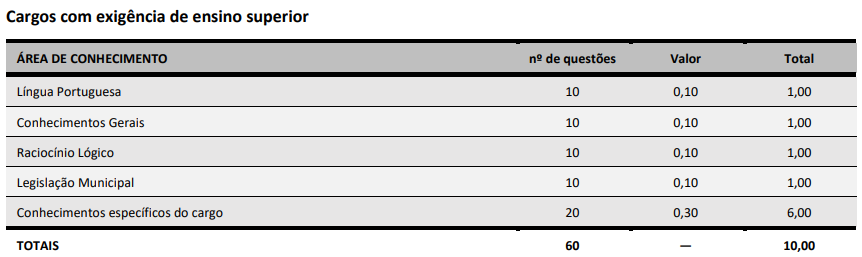 Tabela de detalhes da Prova Objetiva para cargos de nível superior