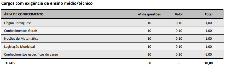 Tabela de detalhes da Prova Objetiva para cargos de nível médio/técnico