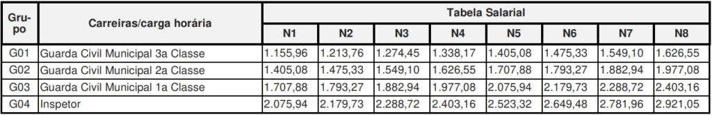 Tabela salarial Guarde de São Caetano do Sul