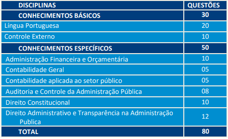 Distribuição de questões de prova para auditor na área governamental