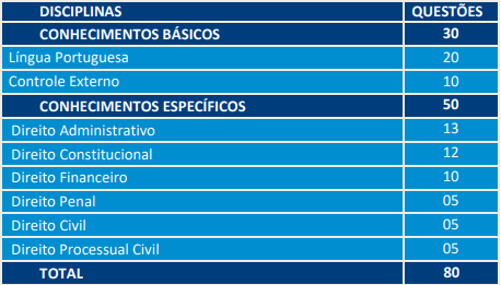 Distribuição de questões de prova para auditor no Ministério Público