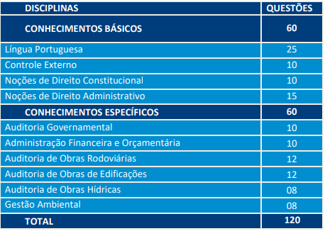 Distribuição de questões de prova para auditor na área de obras públicas