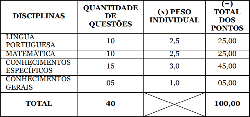 Prova Objetiva concurso Tatuí Saúde