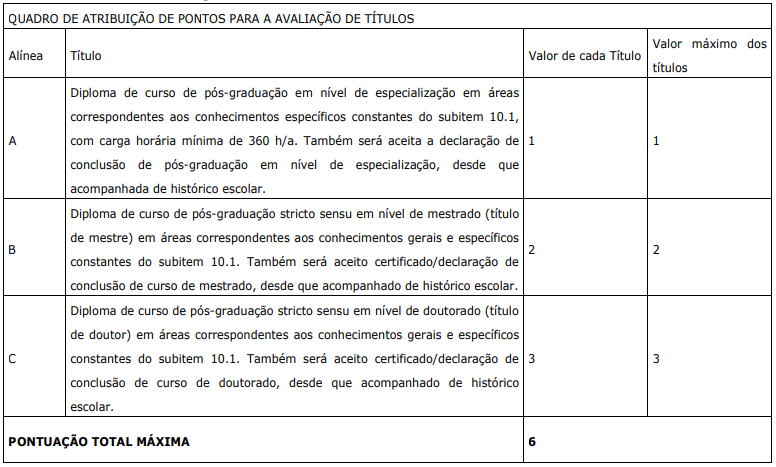 Quadro de atribuição de pontos concurso Sefaz ES