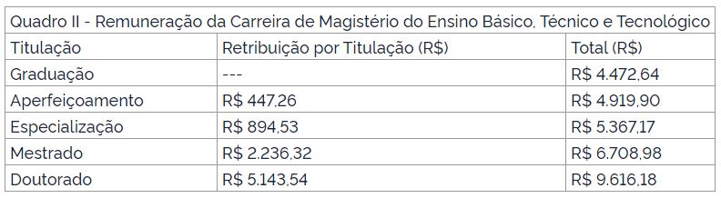 Concurso IFSULDEMINAS: progressão funcional 