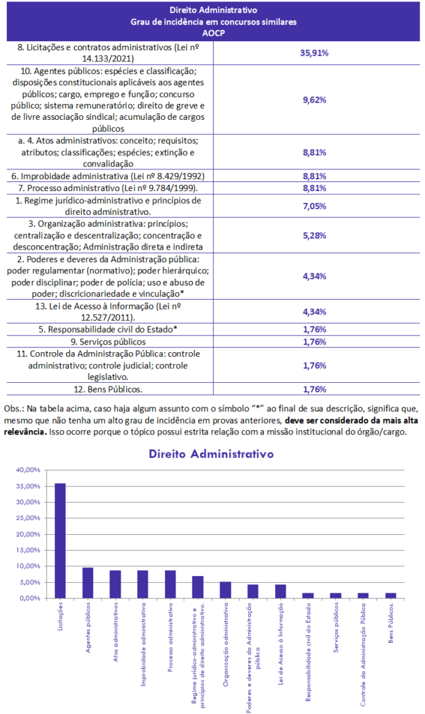 concurso, passo, Direito Administrativo para Soldado PM-DF