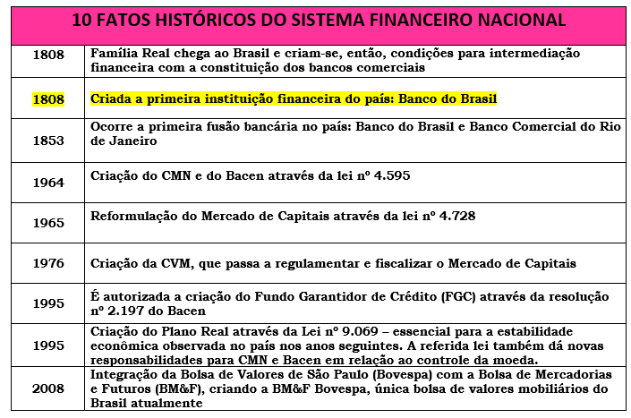 quadro de fatos históricos sobre o SFN