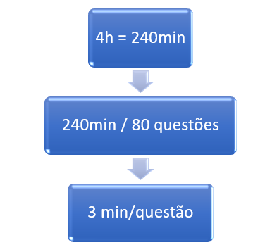 Figura 1 – Exemplo de cálculo médio estimado para administração do tempo de cada questão da prova objetiva.