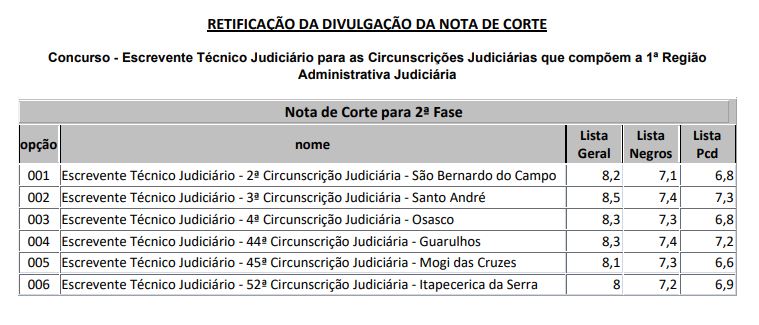 Concurso TJ SP: nota de corte