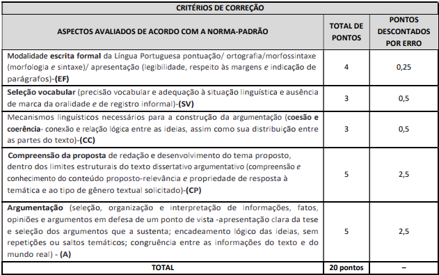 Critérios da prova de redação