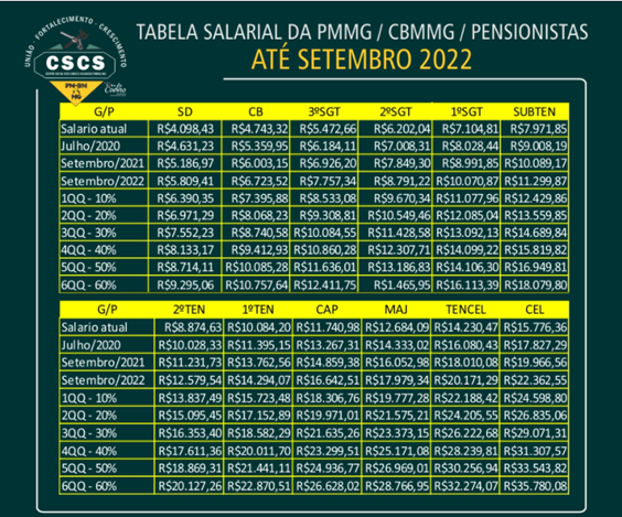 Tabela salarial do concurso Bombeiros MG