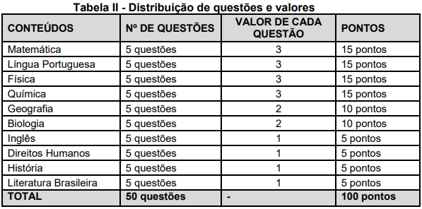 Distribuição de questões e matérias para oficial do concurso bombeiros MG