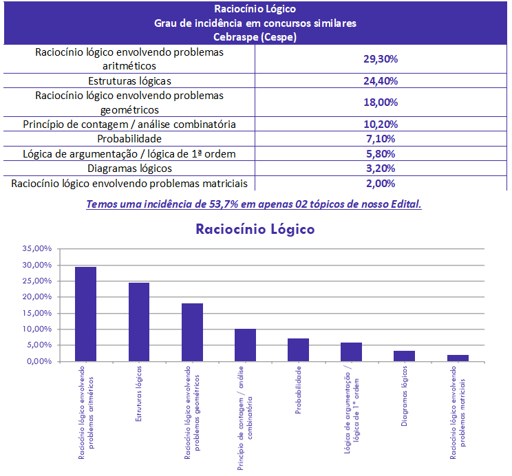 concurso, passo, Raciocínio Lógico  para Escrivão PC PB