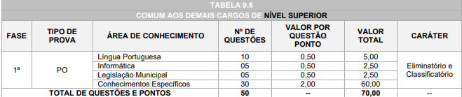 Tabela de critérios para os cargos do concurso prefeitura de Capanema