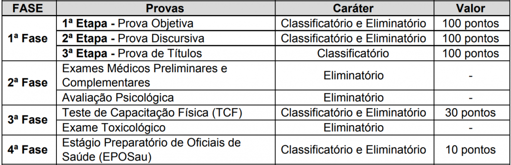 Etapas do concurso para oficiais saúde