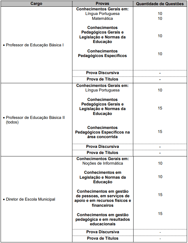 Detalhes da prova objetiva para a os cargos da Secretaria de Educação