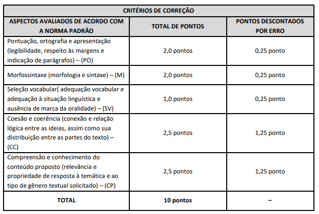 Tabela de critérios da Redação do Concurso ISS Curvelo