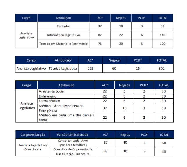 Concurso Câmara dos deputados: quantitativo de correção das discursivas.