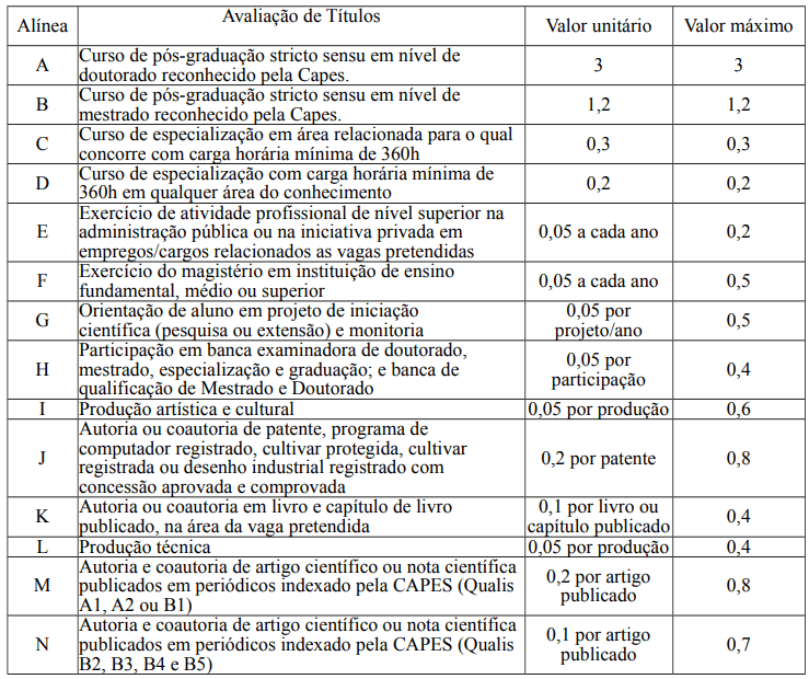 Concurso IFBaiano: prova de títulos