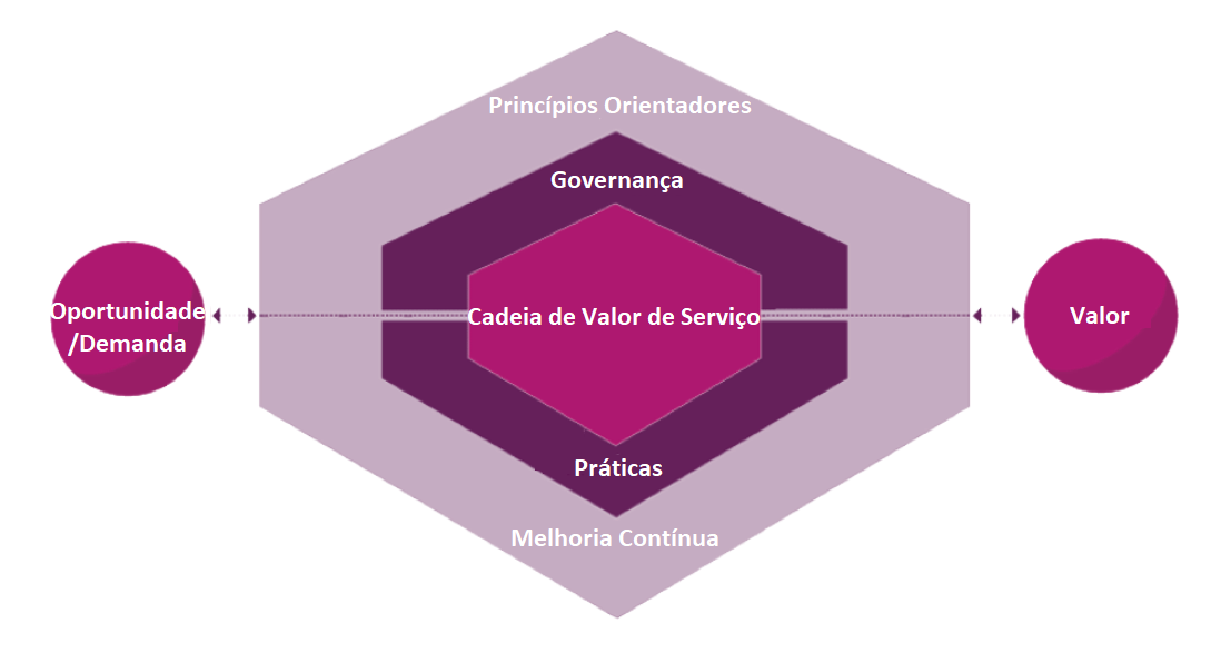 Sistema de Valor de Serviços da ITIL 4