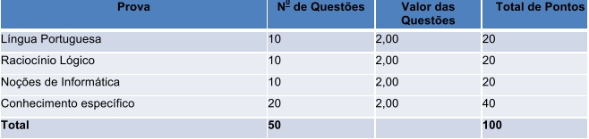 Tabela de detalhes da Prova Objetiva do último concurso (2013)