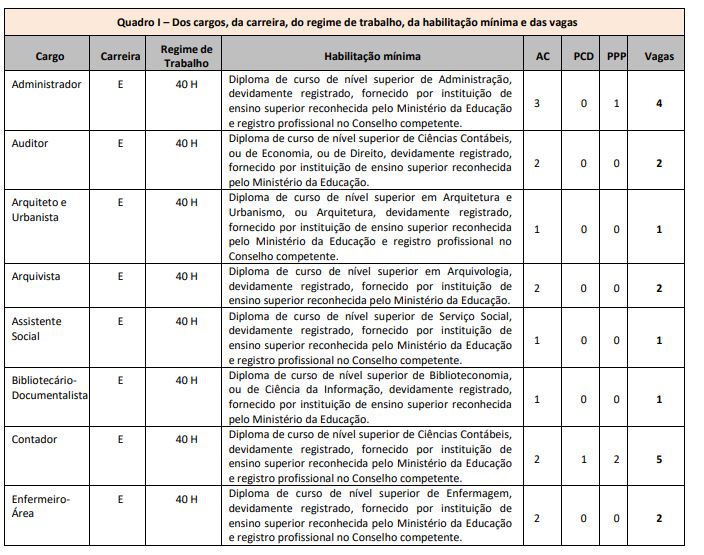 Concurso IFBA: cargos e vagas 