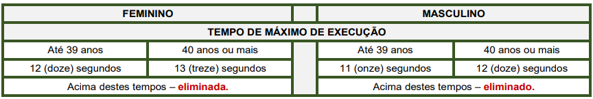 Quadro de índices do teste Shuttle Run do concurso Guarda de Santos