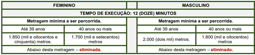 Quadro de índices do teste de corrida do concurso Guarda de Santos