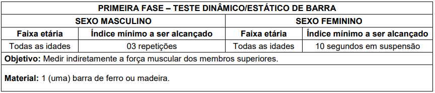 Índices para o teste dinâmico e de barra do edital Guarda de Campos dos Goytacazes