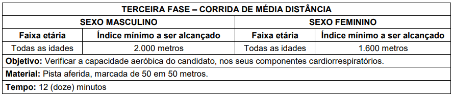 Índices para a corrida do TAF do edital Guarda de Campos dos Goytacazes