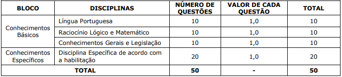 Tabela de detalhes da Prova Objetiva do concurso ISS Primavera do Leste