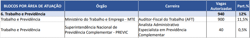 Concurso Nacional Unificado: AFT terá um bloco único entenda?