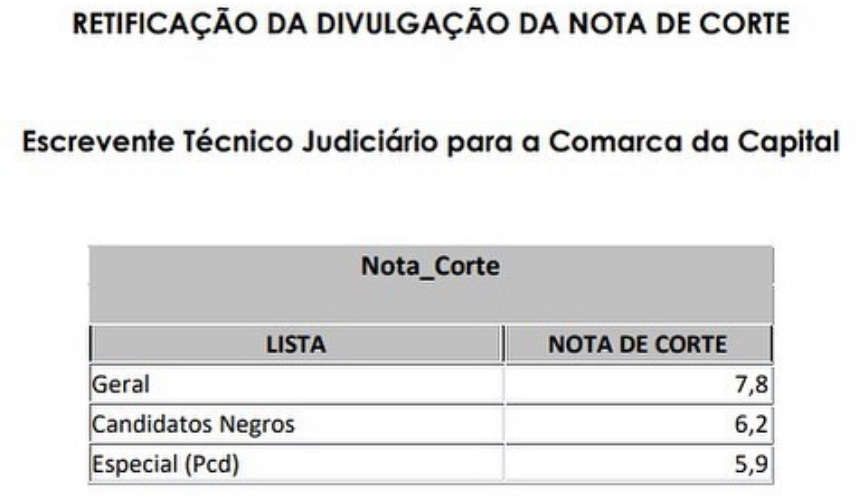 Nota de corte retificada concurso TJ SP Escrevente.