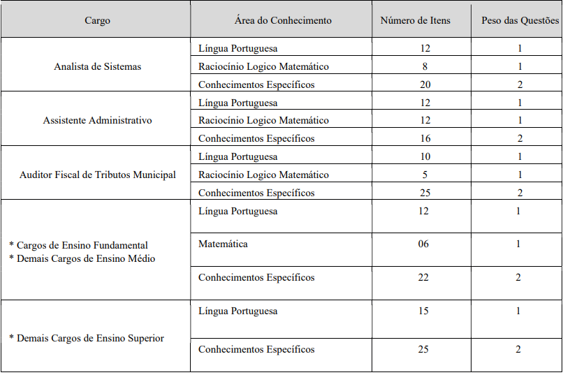 Tabela de detalhes das Provas Objetivas