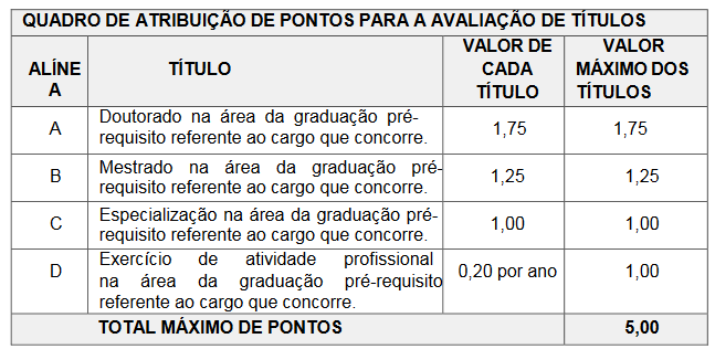 Quadro de títulos do concurso Parauapebas Saúde