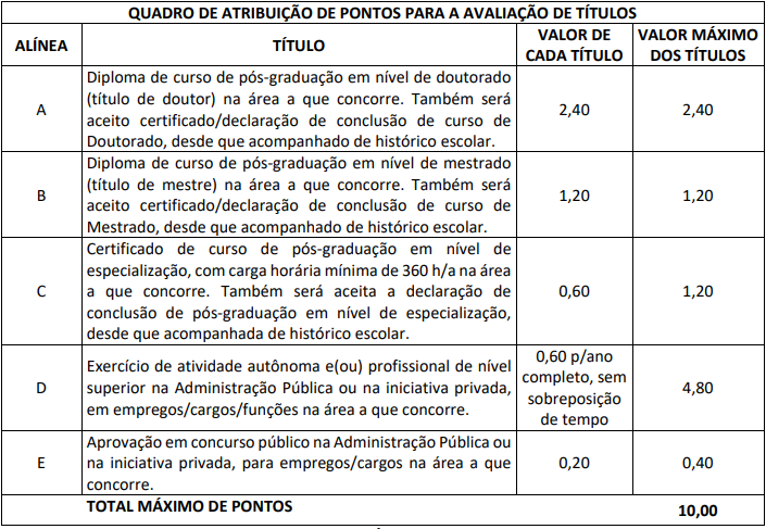 Tabela de atribuição de pontos na Avaliação de Títulos