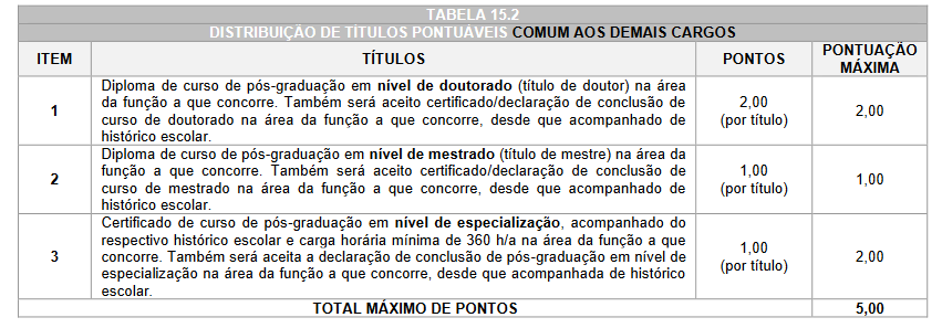 Quadro da prova de títulos do concurso Capanema Saúde