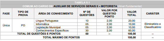 Tabela de critérios para os cargos do concurso prefeitura de Capanema