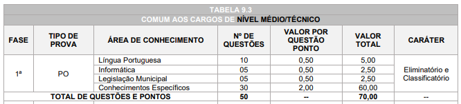 Tabela de critérios para os cargos do concurso prefeitura de Capanema