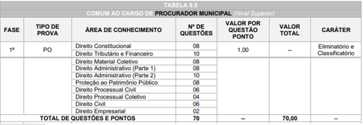 Tabela de critérios para os cargos do concurso prefeitura de Capanema