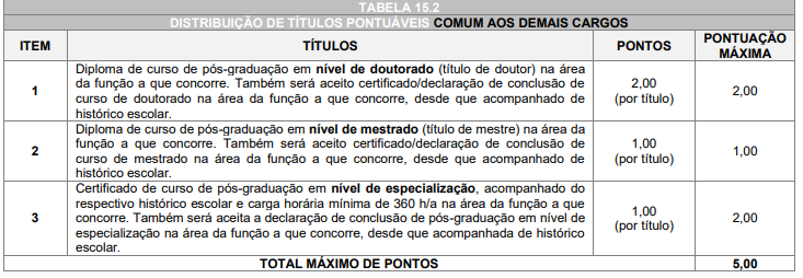 Tabela de critérios para os cargos do concurso prefeitura de Capanema