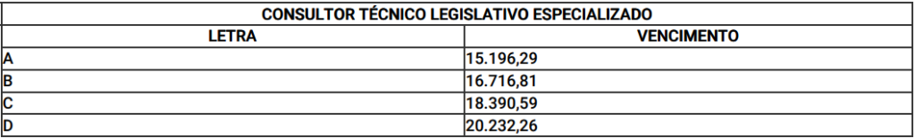 Salário Consultor Técnico Legislativo Especializado ALEPI