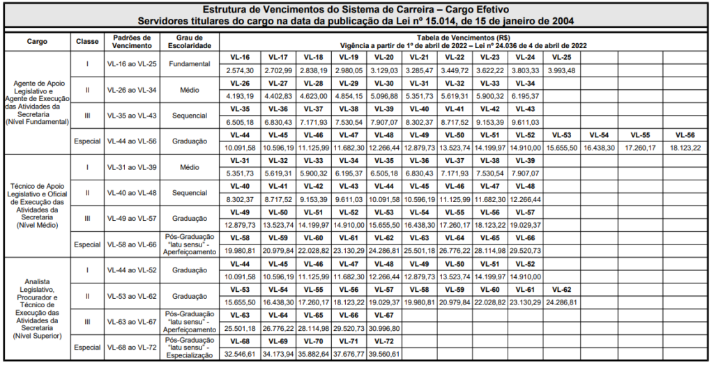 Tabela de remuneração da ALMG de acordo com a Classe do Cargo e Escolaridade.