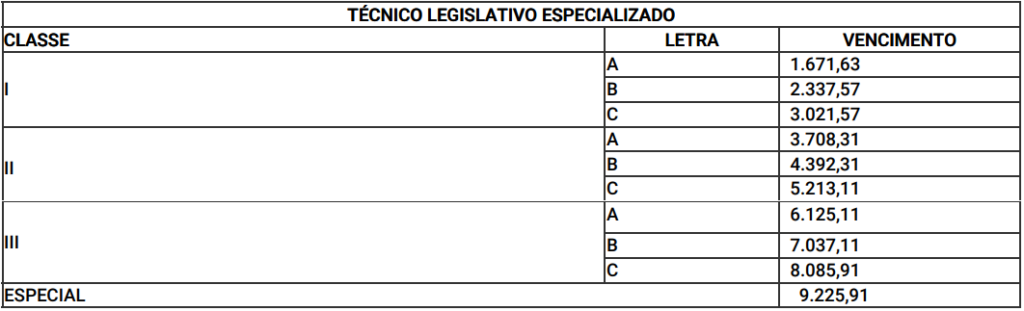 Salário Técnico Legislativo ALEPI