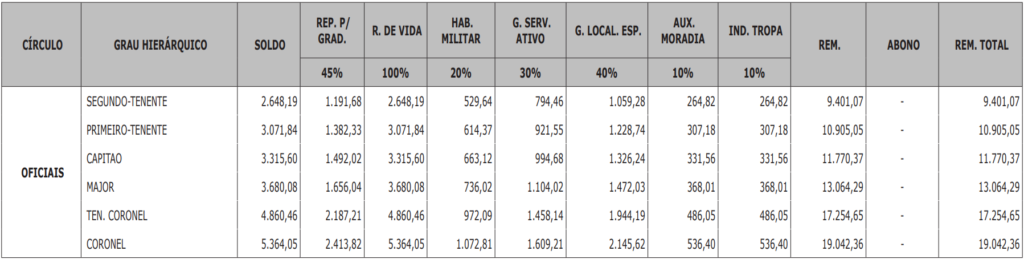 Salários Bombeiro PA Oficial