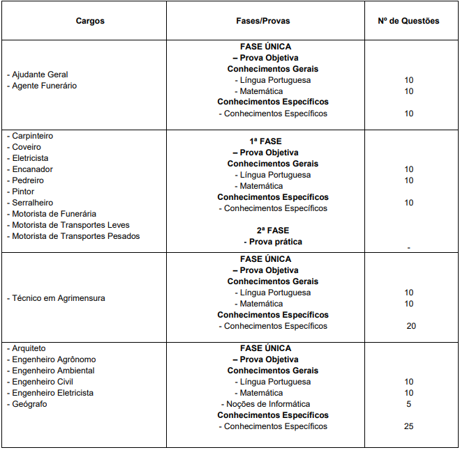 Tabela de detalhes da Prova Objetiva para os cargos ofertados no edital 2
